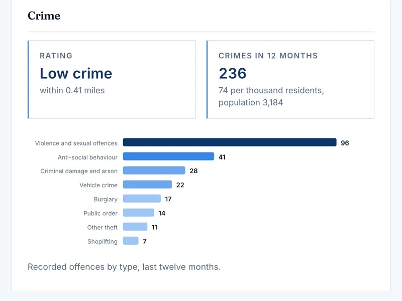 Sample report section: Crime by type