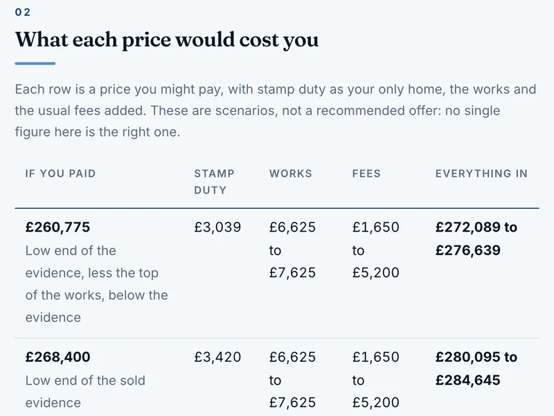 Sample report section: What each price would cost you