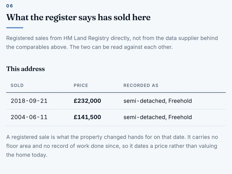 Sample report section: What has sold here