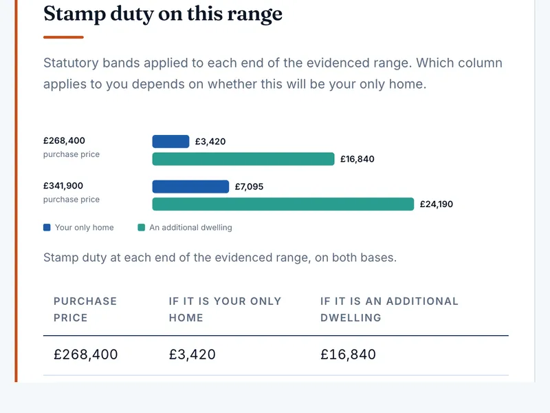 Sample report section: Stamp duty you will really pay